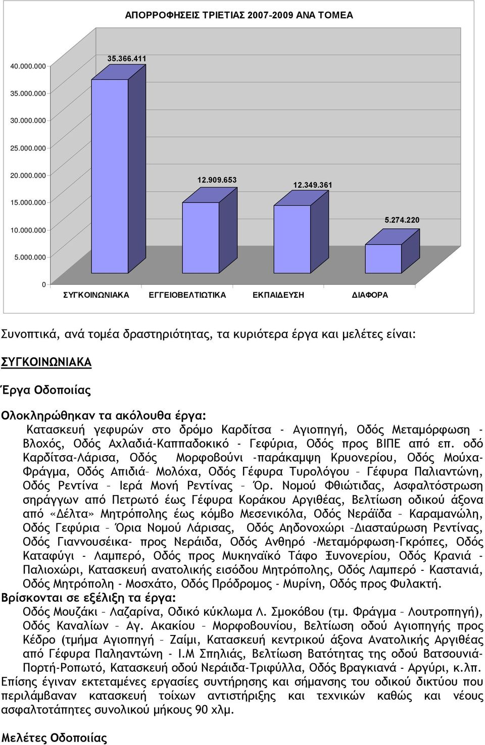 γεφυρών στο δρόμο Καρδίτσα - Αγιοπηγή, Οδός Μεταμόρφωση - Βλοχός, Οδός Αχλαδιά-Καππαδοκικό - Γεφύρια, Οδός προς ΒΙΠΕ από επ.