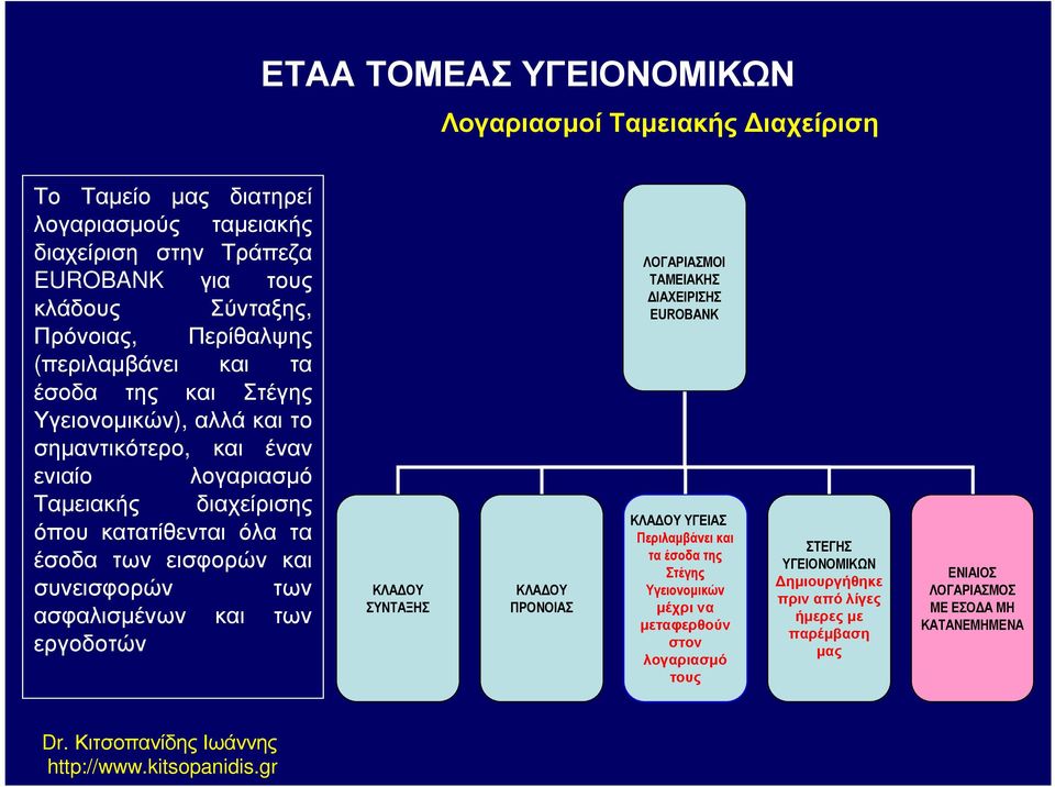 εισφορών και συνεισφορών των ασφαλισµένων και των εργοδοτών ΚΛΑ ΟΥ ΣΥΝΤΑΞΗΣ ΚΛΑ ΟΥ ΠΡΟΝΟΙΑΣ ΛΟΓΑΡΙΑΣΜΟΙ ΤΑΜΕΙΑΚΗΣ ΙΑΧΕΙΡΙΣΗΣ EUROBANK ΚΛΑ ΟΥ ΥΓΕΙΑΣ Περιλαµβάνει και τα