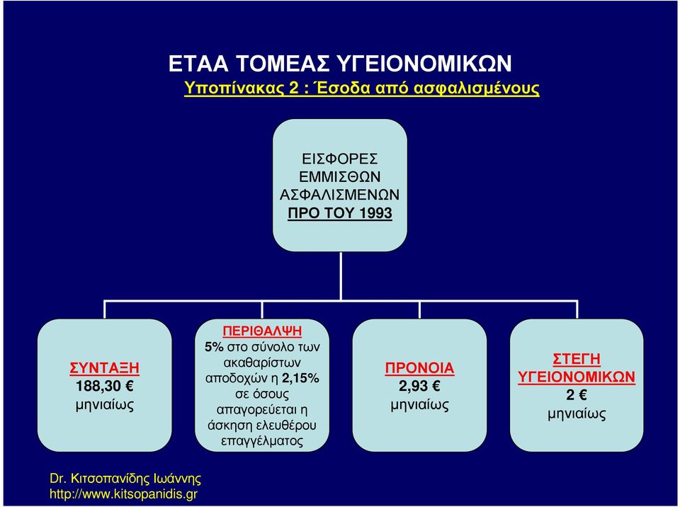 σύνολο των ακαθαρίστων αποδοχών η 2,15% σε όσους