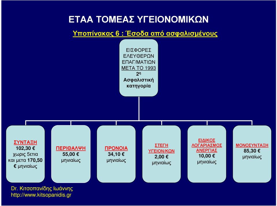 5ετια και µετα 170,50 ΠΕΡΙΘΑΛΨΗ 55,00 ΠΡΟΝΟΙΑ 34,10 ΣΤΕΓΗ