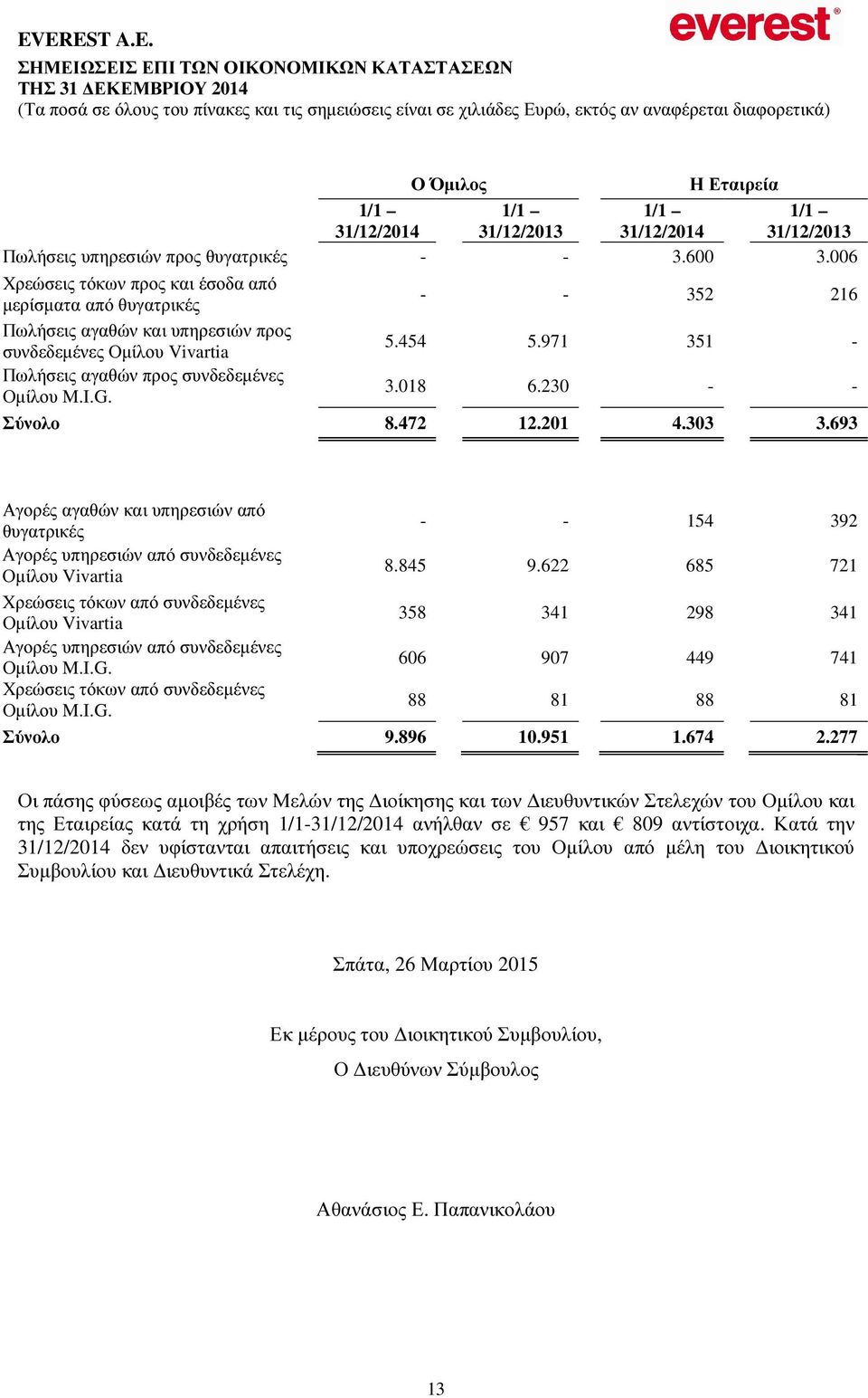 I.G. 3.018 6.230 - - Σύνολο 8.472 12.201 4.303 3.693 Αγορές αγαθών και υπηρεσιών από θυγατρικές - - 154 392 Αγορές υπηρεσιών από συνδεδεµένες Οµίλου Vivartia 8.845 9.