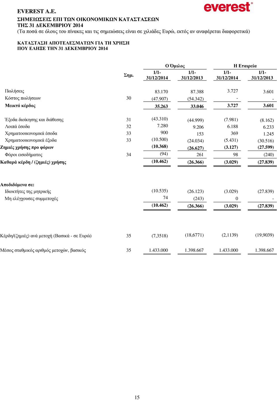 233 Χρηµατοοικονοµικά έσοδα 33 900 153 369 1.245 Χρηµατοοικονοµικά έξοδα 33 (10.500) (24.034) (5.431) (30.516) Ζηµιές χρήσης προ φόρων (10.368) (26.627) (3.127) (27.