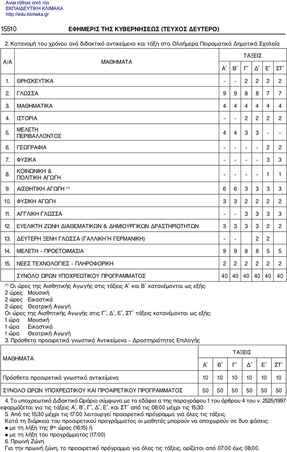 ΦΥΣΙΚΗ ΓΩΓΗ 3 3 2 2 2 2 11. ΓΓΛΙΚΗ ΓΛΩΣΣ 3 3 3 3 12. ΕΥΕΛΙΚΤΗ ΖΩΝΗ ΔΙΘΕΤΙΚΩΝ & ΔΗΙΥΓΙΚΩΝ ΔΣΤΗΙΤΗΤΩΝ 3 3 3 3 2 2 13. ΔΕΥΤΕΗ ΞΕΝΗ ΓΛΩΣΣ (ΓΛΛΙΚΗ Ή ΓΕΝΙΚΗ) 2 2 14. ΕΛΕΤΗ ΠΕΤΙΣΙ 9 9 8 8 5 5 15.