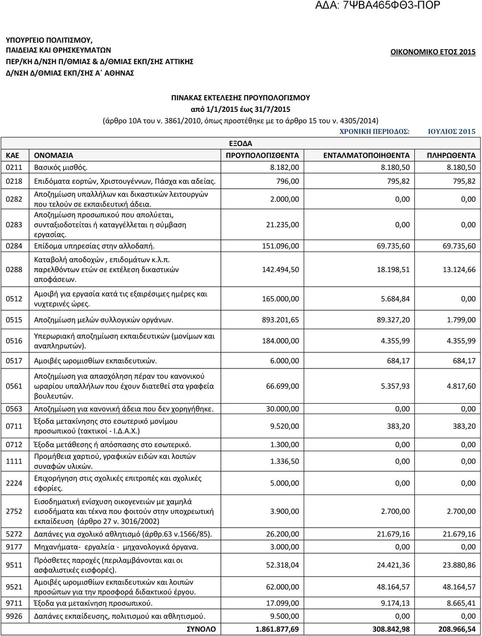 735,60 0512 Αμοιβι για εργαςία κατά τισ εξαιρζςιμεσ θμζρεσ και νυχτερινζσ ϊρεσ. 142.494,50 18.198,51 13.124,66 165.000,00 5.684,84 0,00 0515 Αποηθμίωςθ μελϊν ςυλλογικϊν οργάνων. 893.201,65 89.