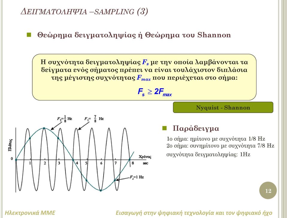 μέγιστης συχνότητας F max που περιέχεται στο σήμα: F s 2F max Nyquist - Shannon Παράδειγμα 1ο