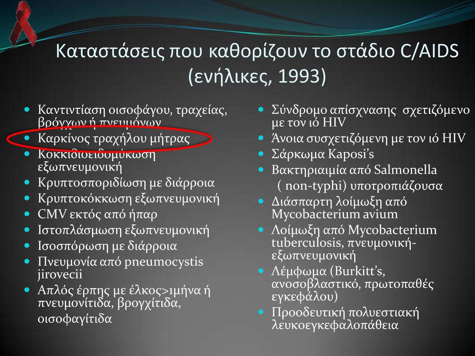 βρογχύτιδα, οιςοφαγύτιδα ύνδρομο απύςχναςησ ςχετιζόμενο με τον ιό HIV Άνοια ςυςχετιζόμενη με τον ιό HIV ϊρκωμα Kaposi s Βακτηριαιμύα από Salmonella ( non-typhi) υποτροπιϊζουςα Διϊςπαρτη