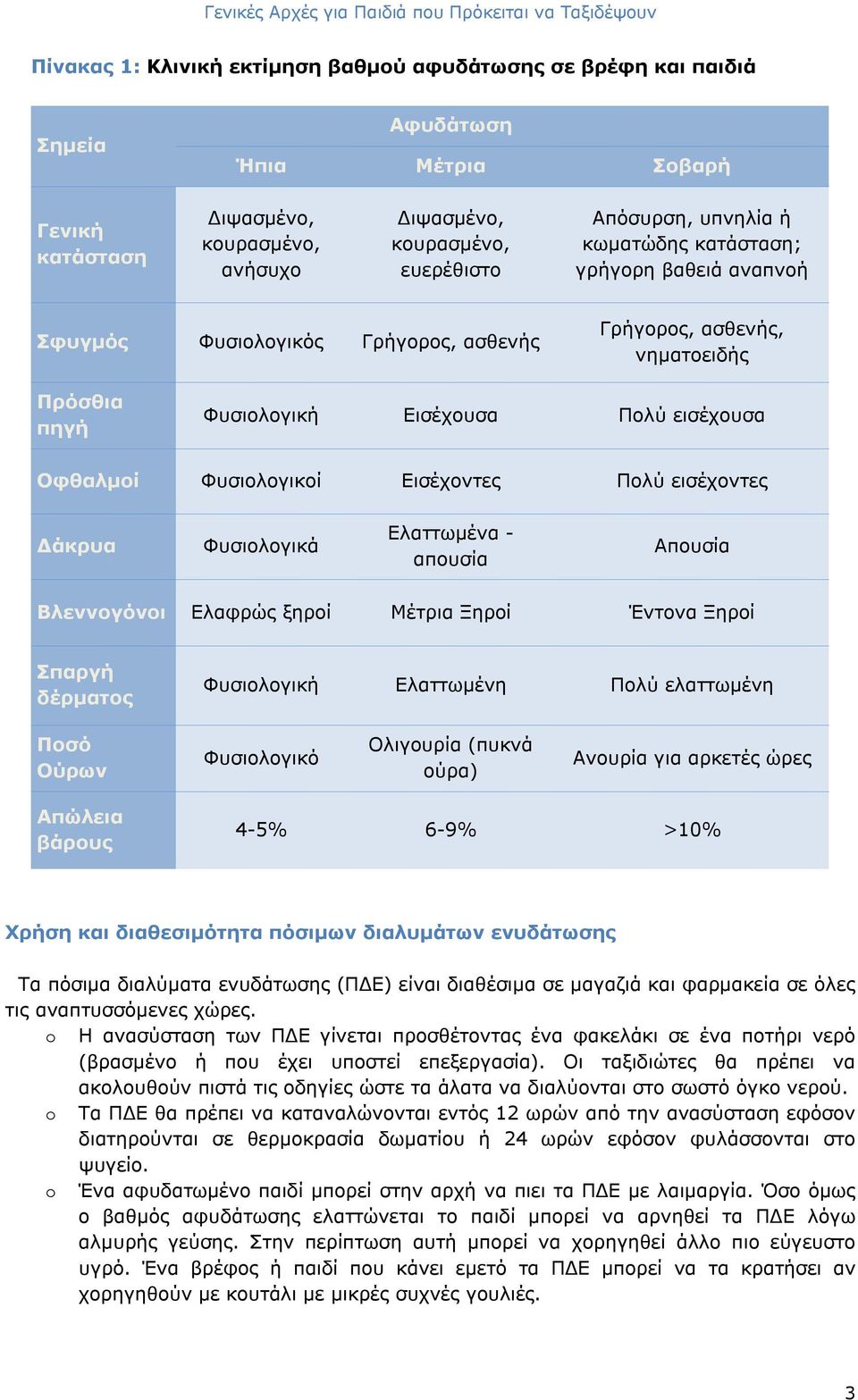 Εισέχοντες Πολύ εισέχοντες Δάκρυα Φυσιολογικά Ελαττωμένα - απουσία Απουσία Βλεννογόνοι Ελαφρώς ξηροί Μέτρια Ξηροί Έντονα Ξηροί Σπαργή δέρματος Φυσιολογική Ελαττωμένη Πολύ ελαττωμένη Ποσό Ούρων