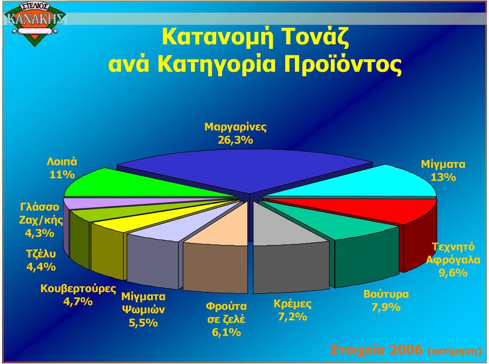 Κουβερτούρες 4,7% Μίγµατα Ψωµιών 5,5% Φρούτα σε ζελέ 6,1%