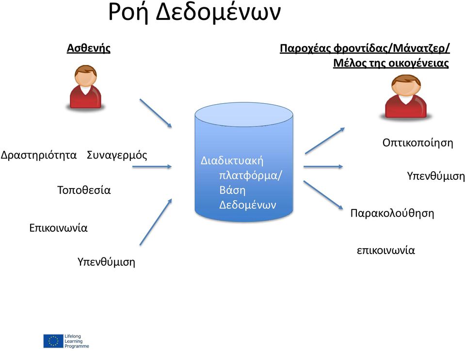 Τοποθεσία Επικοινωνία Υπενθύμιση Διαδικτυακή