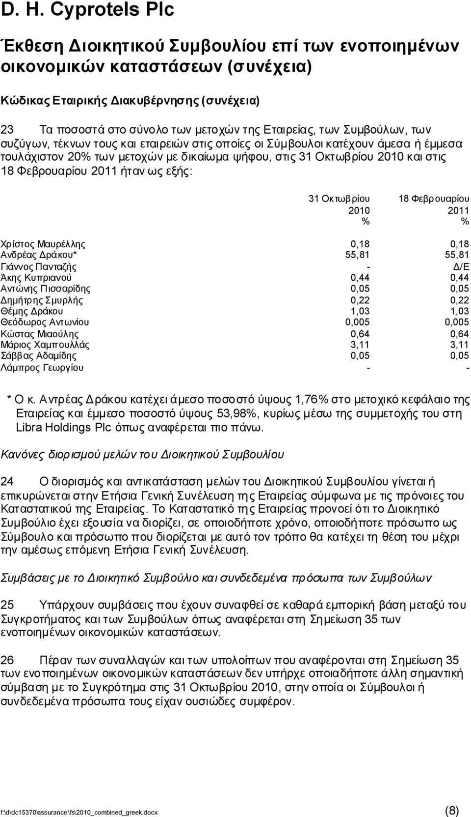 ΧρίστοςΜαυρέλλης 0,18 0,18 ΑνδρέαςΔράκου* 55,81 55,81 ΓιάννοςΠανταζής - Δ/Ε ΆκηςΚυπριανού 0,44 0,44 ΑντώνηςΠισσαρίδης 0,05 0,05 ΔημήτρηςΣμυρλής 0,22 0,22 ΘέμηςΔράκου 1,03 1,03 ΘεόδωροςΑντωνίου 0,005