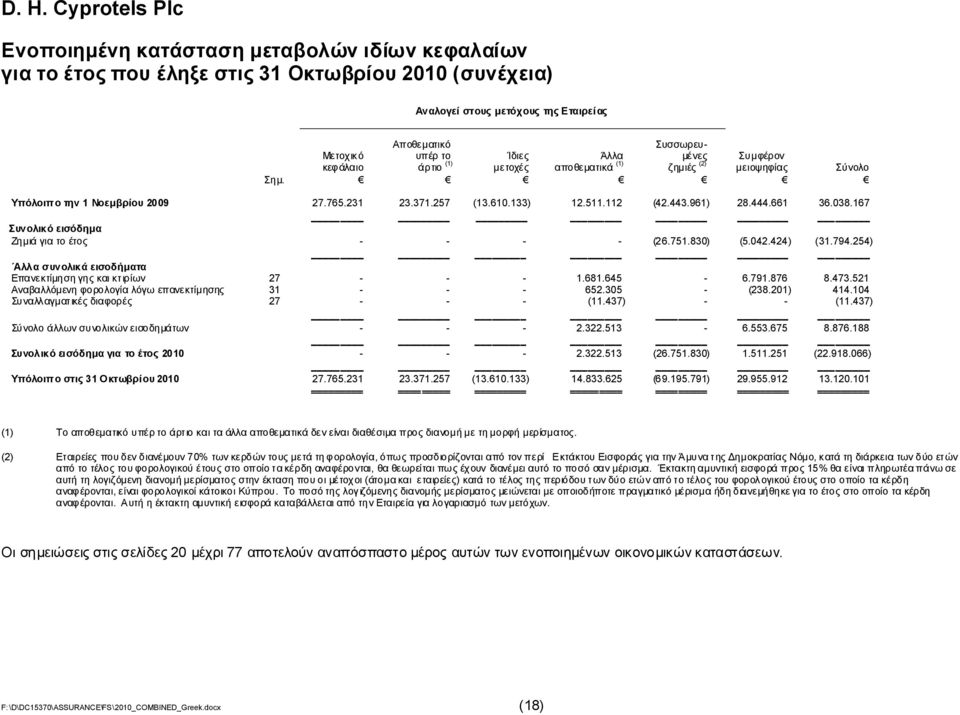 167 Συνολικόεισόδημα Ζημιάγιατοέτος - - - - (26.751.830) (5.042.424) (31.794.254) Άλλασυνολικάεισοδήματα Επανεκτίμησηγηςκαικτιρίων 27 - - - 1.681.645-6.791.876 8.473.