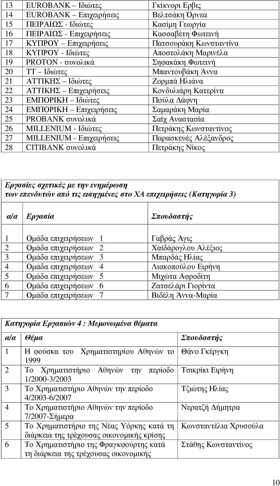 23 ΕΜΠΟΡΙΚΗ Ιδιώτες Πούλα άφνη 24 ΕΜΠΟΡΙΚΗ Επιχειρήσεις Σαµαράκη Μαρία 25 PROBANK συνολικά Σαϊχ Αναστασία 26 MILLENIUM - Ιδιώτες Πετράκης Κωνσταντίνος 27 MILLENIUM - Επιχειρήσεις Παρασκευές