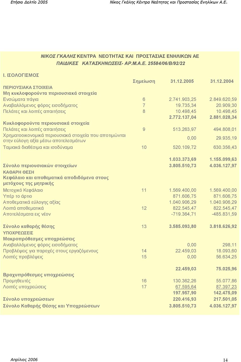 909,30 Πελάτες και λοιπές απαιτήσεις 8 10.498,45 10.498,45 2.772.137,04 2.881.028,34 Κυκλοφορούντα περιουσιακά στοιχεία Πελάτες και λοιπές απαιτήσεις 9 513.263,97 494.