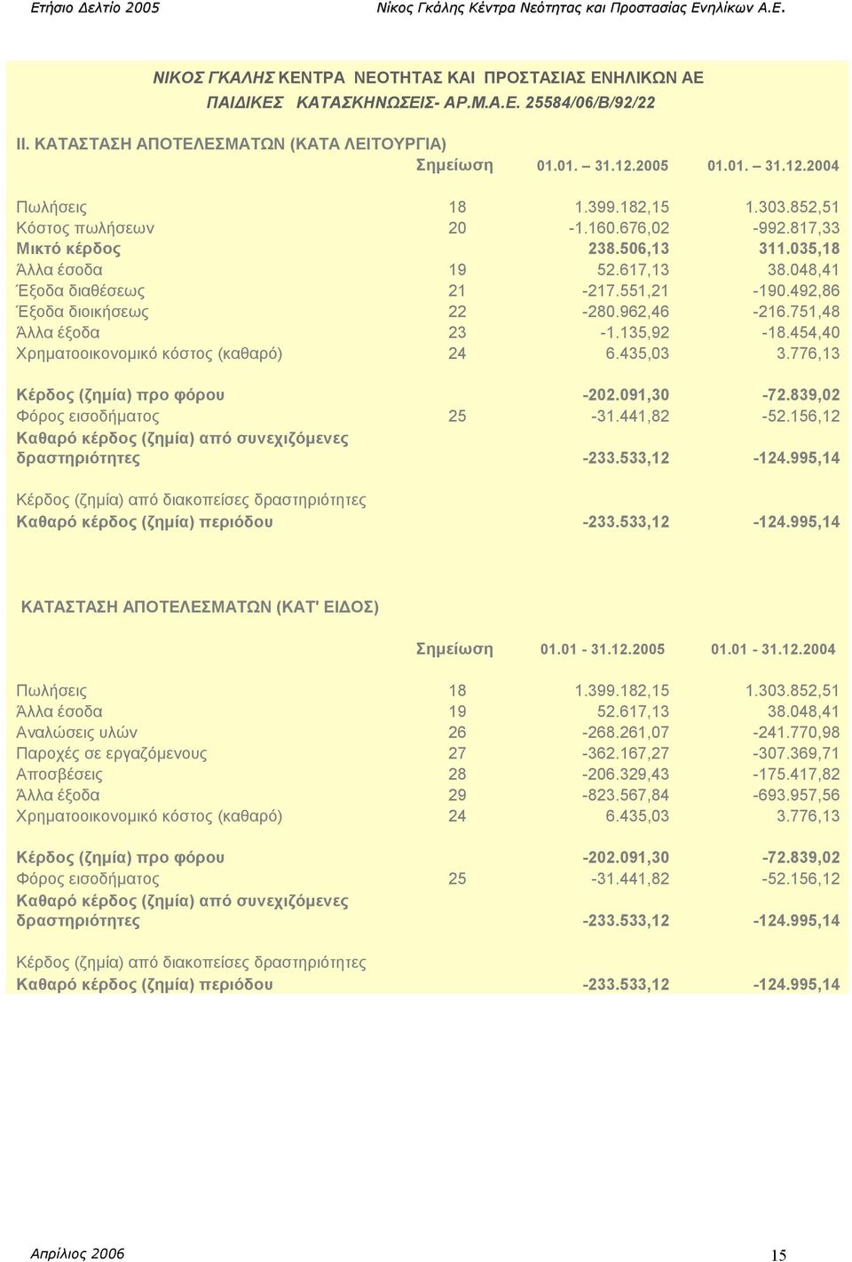 492,86 Έξοδα διοικήσεως 22-280.962,46-216.751,48 Άλλα έξοδα 23-1.135,92-18.454,40 Χρηµατοοικονοµικό κόστος (καθαρό) 24 6.435,03 3.776,13 Κέρδος (ζηµία) προ φόρου -202.091,30-72.