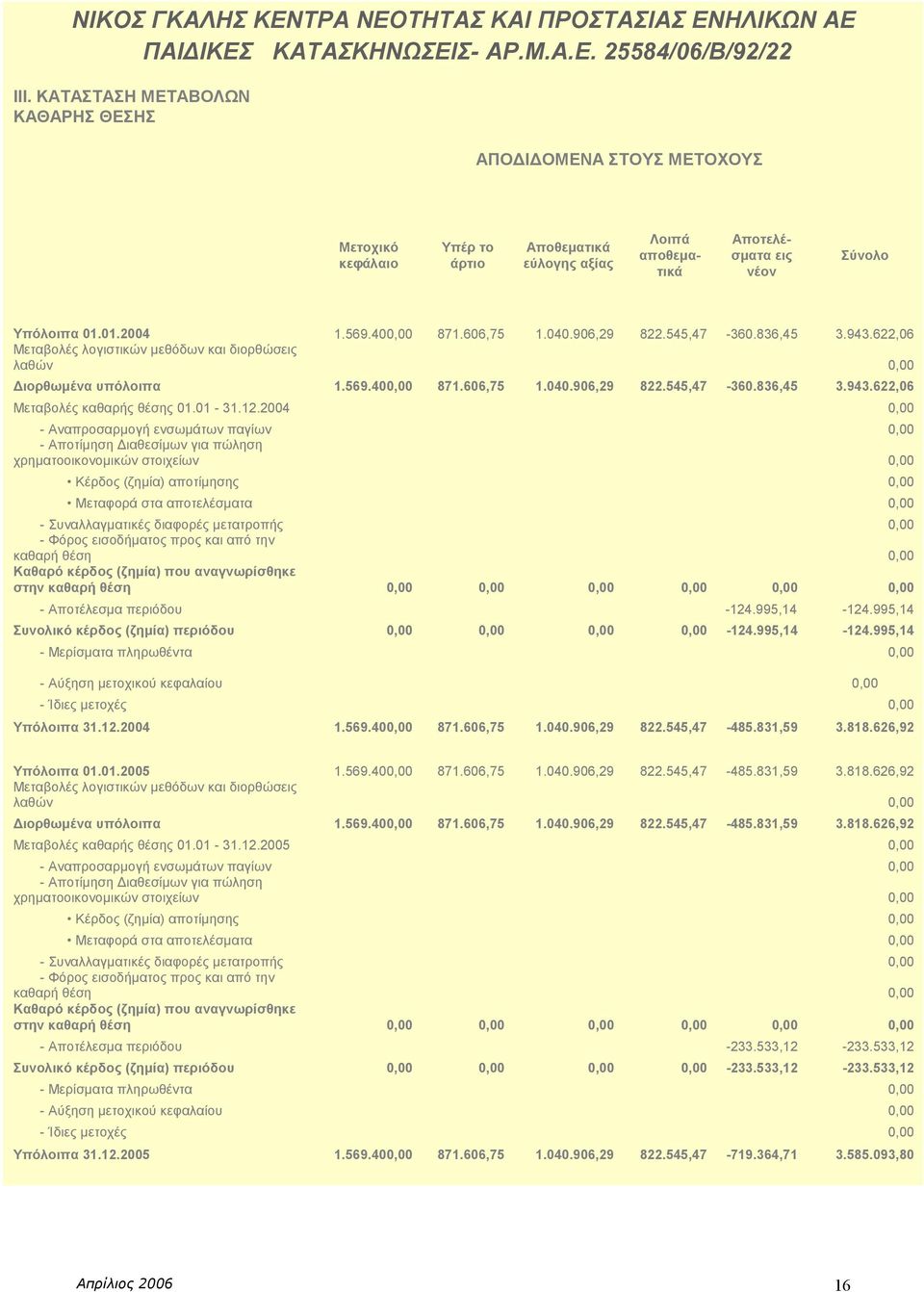 400,00 871.606,75 1.040.906,29 822.545,47-360.836,45 3.943.622,06 Μεταβολές λογιστικών µεθόδων και διορθώσεις λαθών 0,00 ιορθωµένα υπόλοιπα 1.569.400,00 871.606,75 1.040.906,29 822.545,47-360.836,45 3.943.622,06 Μεταβολές καθαρής θέσης 01.