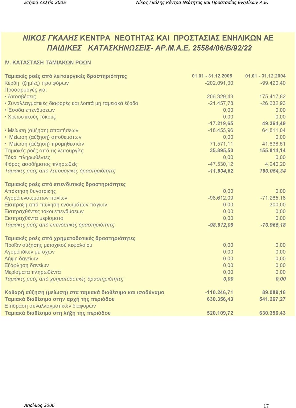 632,93 Έσοδα επενδύσεων 0,00 0,00 Χρεωστικούς τόκους 0,00 0,00-17.219,65 49.364,49 Μείωση (αύξηση) απαιτήσεων -18.455,96 64.811,04 Μείωση (αύξηση) αποθεµάτων 0,00 0,00 Μείωση (αύξηση) προµηθευτών 71.