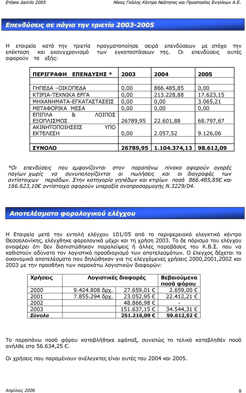 065,21 ΜΕΤΑΦΟΡΙΚΑ ΜΕΣΑ 0,00 0,00 0,00 ΕΠΙΠΛΑ & ΛΟΙΠΟΣ ΕΞΟΠΛΙΣΜΟΣ 26789,95 22.601,88 68.797,67 ΑΚΙΝΗΤΟΠΟΙΗΣΕΙΣ ΥΠΟ ΕΚΤΕΛΕΣΗ 0,00 2.057,52 9.126,06 ΣΥΝΟΛΟ 26789,95 1.104.374,13 98.