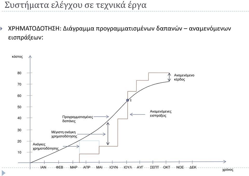 10 Ανάγκες χρηµατοδότησης Προγραµµατισµένες δαπάνες Μέγιστη ανάγκη