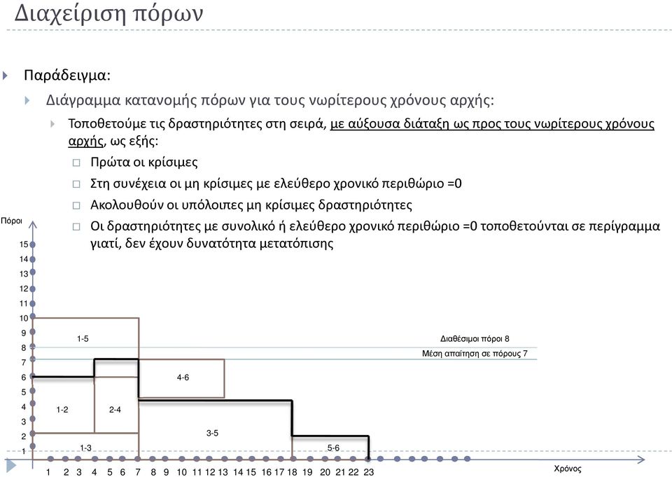 χρονικό περιθώριο =0 Ακολουθούν οι υπόλοιπες μη κρίσιμες δραστηριότητες Οι δραστηριότητες με συνολικό ή ελεύθερο χρονικό περιθώριο =0 τοποθετούνται σε