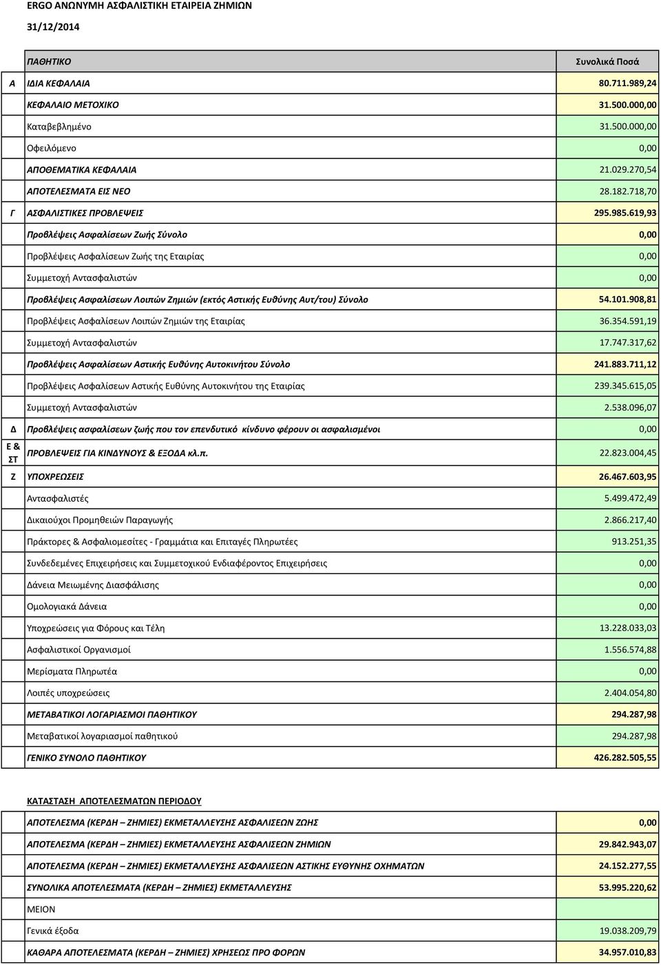 619,93 Προβλέψεις Ασφαλίσεων Ζωής Σύνολο 0,00 Προβλέψεις Ασφαλίσεων Ζωής της Εταιρίας 0,00 Συμμετοχή Αντασφαλιστών 0,00 Προβλέψεις Ασφαλίσεων Λοιπών Ζημιών (εκτός Αστικής Ευθύνης Αυτ/του) Σύνολο 54.