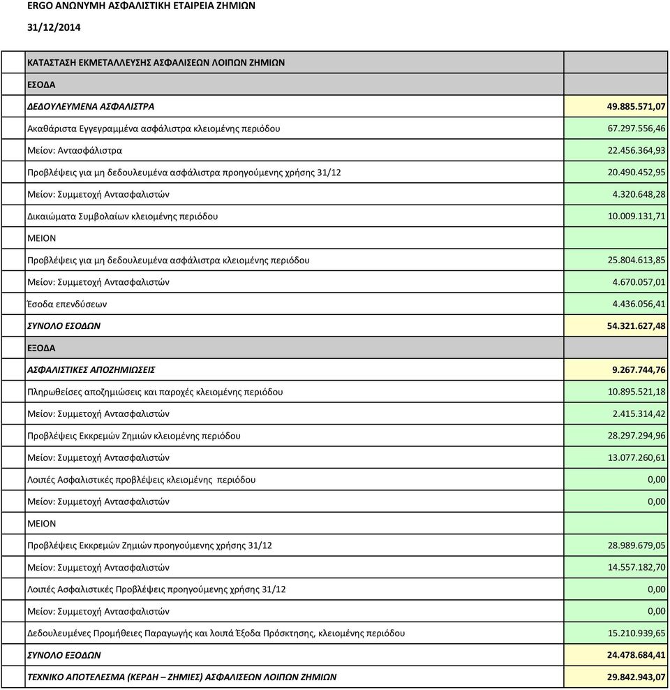 131,71 Προβλέψεις για μη δεδουλευμένα ασφάλιστρα κλειομένης περιόδου 25.804.613,85 Μείον: Συμμετοχή Αντασφαλιστών 4.670.057,01 Έσοδα επενδύσεων 4.436.056,41 ΣΥΝΟΛΟ ΕΣΟΔΩΝ 54.321.