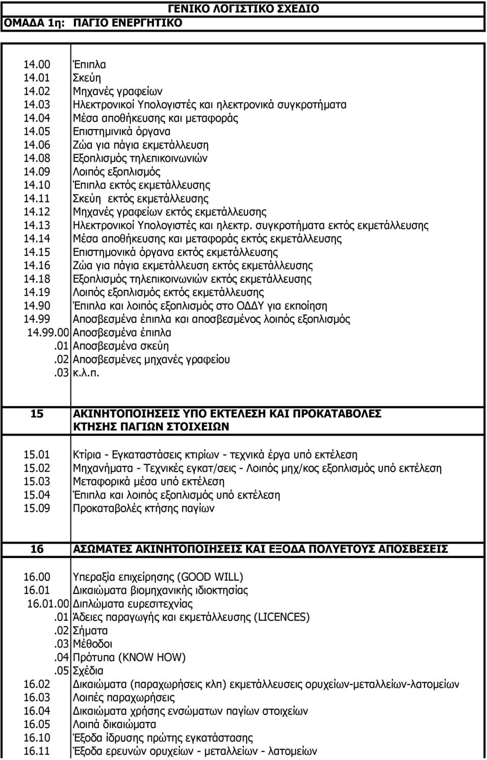 13 Ηλεκτρονικοί Υπολογιστές και ηλεκτρ. συγκροτήµατα εκτός εκµετάλλευσης 14.14 Μέσα αποθήκευσης και µεταφοράς εκτός εκµετάλλευσης 14.15 Επιστηµονικά όργανα εκτός εκµετάλλευσης 14.