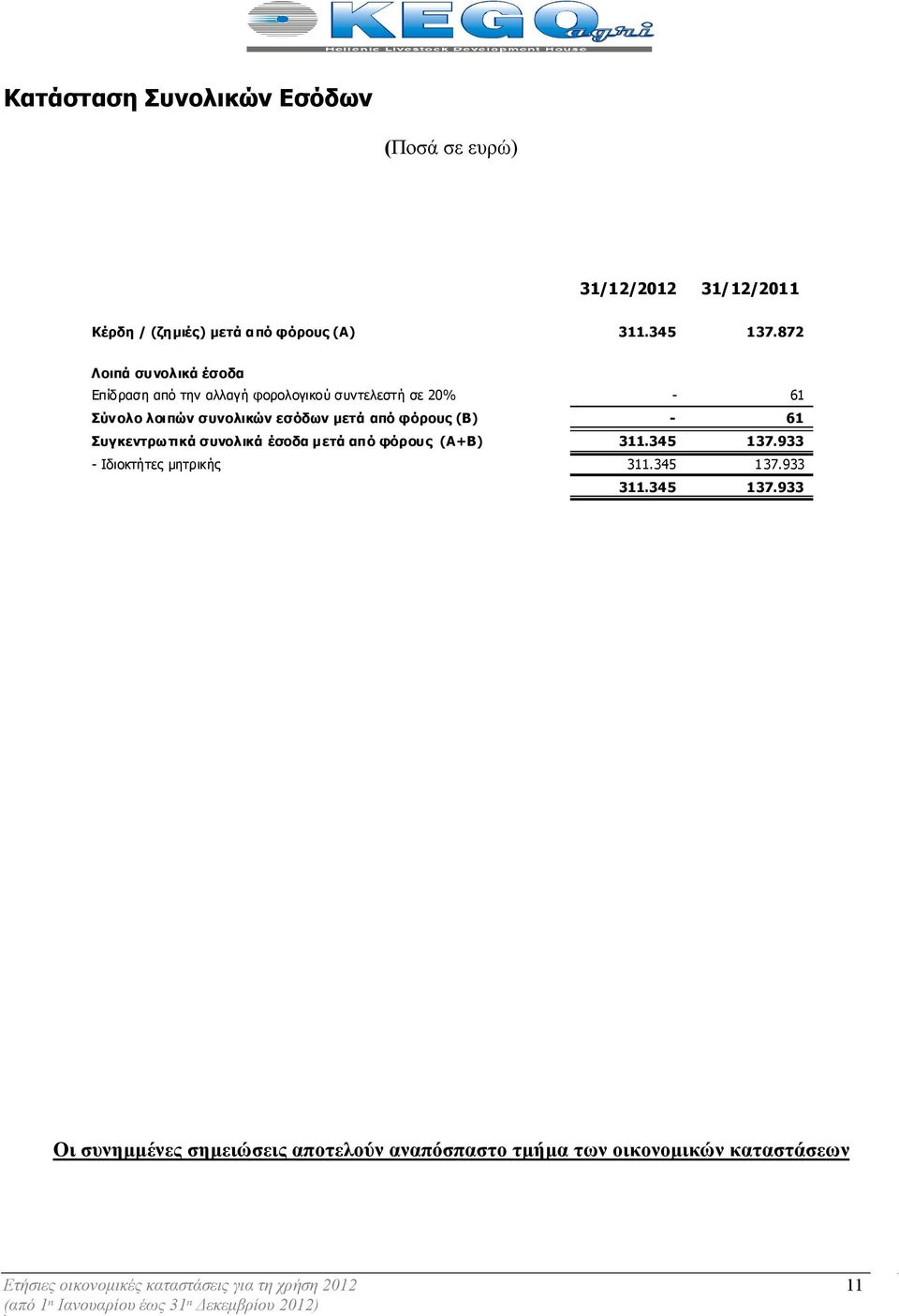φόρους (Β) - 61 Συγκεντρωτικά συνολικά έσοδα µετά από φόρους (Α+Β) 311.345 137.933 - Ιδιοκτήτες µητρικής 311.345 137.933 311.