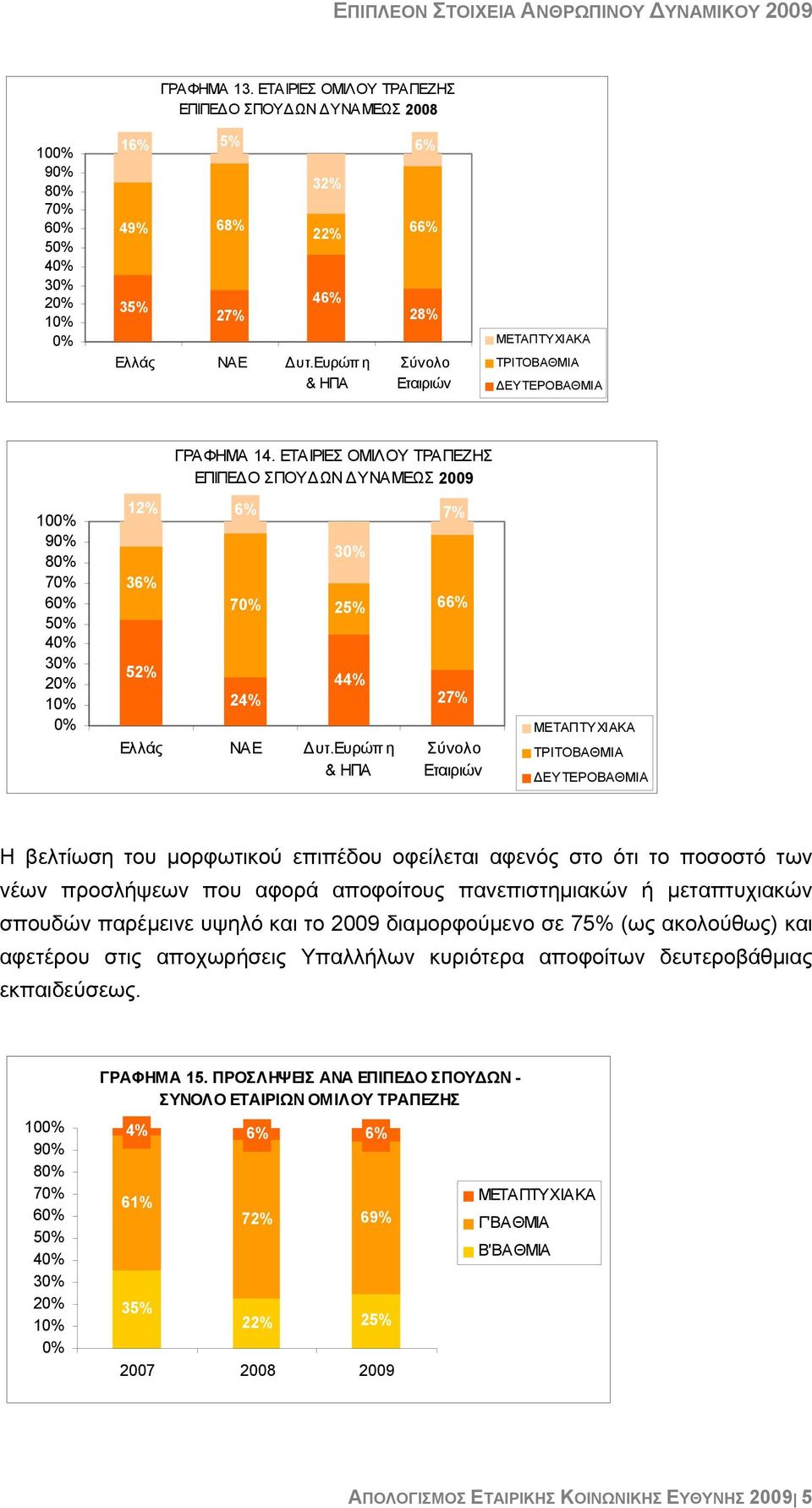 ΕΤΑΙΡΙΕΣ ΟΜΙΛΟΥ ΤΡΑΠΕΖΗΣ ΕΠΙΠΕΔΟ ΣΠΟΥΔΩΝ ΔΥΝΑΜΕΩΣ 2009 6% 7 25% 66% 24% 3 44% Ελλάς ΝΑΕ Δυτ.