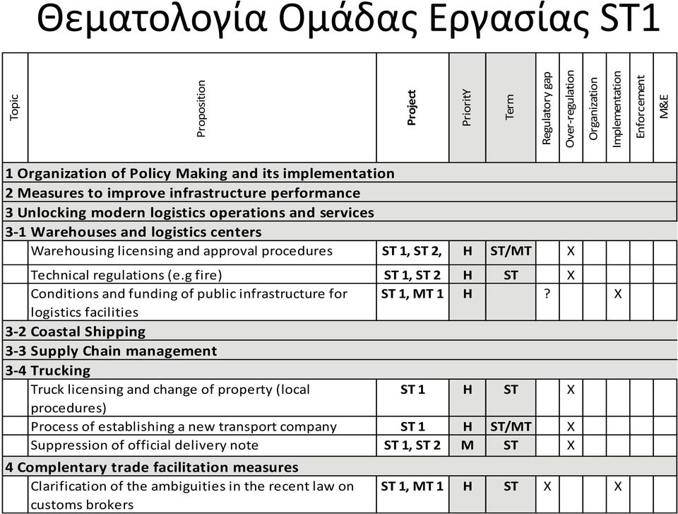 ST 1, ST 2, H ST/MT X Technical regulations (e.g fire) ST 1, ST 2 H ST X Conditions and funding of public infrastructure for ST 1, MT 1 H?