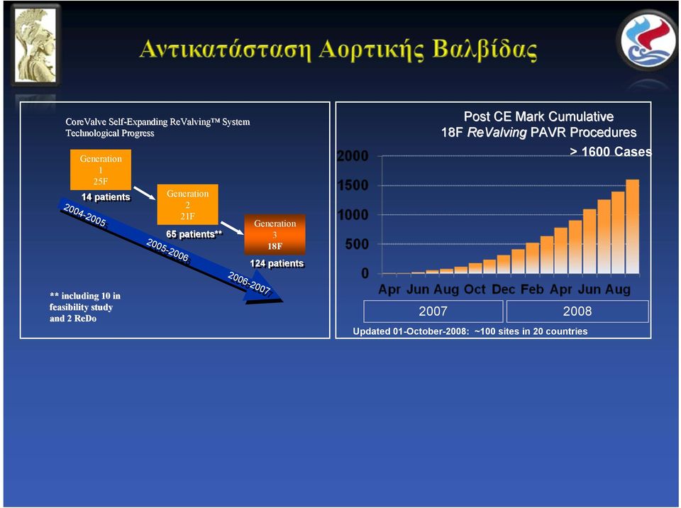 Generation 3 18F 124 patients Post CE Mark Cumulative 18F ReValving PAVR Procedures > 1600 Cases