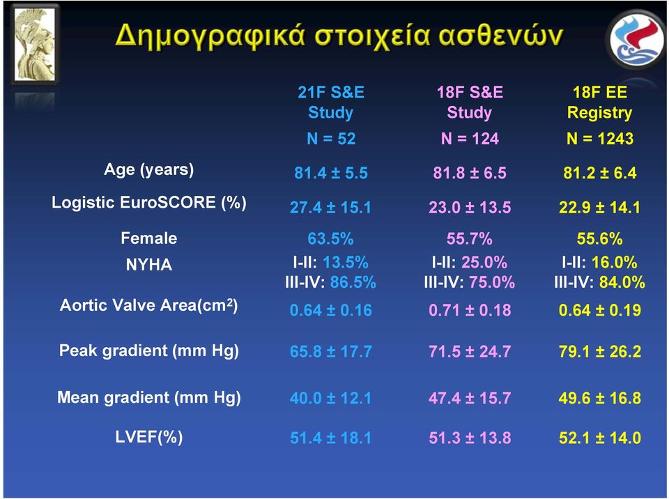 5% I-II: 25.0% III-IV: 75.0% I-II: 16.0% III-IV: 84.0% Aortic Valve Area(cm 2 ) 0.64 ± 0.16 0.71 ± 0.18 0.64 ± 0.19 Peak gradient (mm Hg) 65.