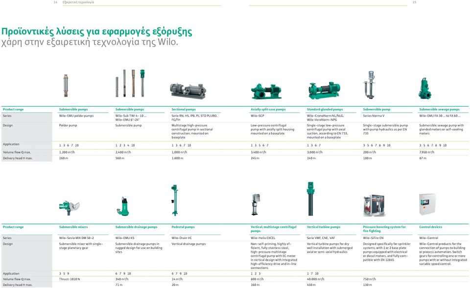 4-10 Wilo-EMU 6"-24" Serie RN, HS, IPB, PJ, STD PLURO, FG/FH Wilo-SCP Wilo-CronoNorm NL/NLG, Wilo-VeroNorm-NPG Single-stage low-pressure centrifugal pump with axial suction, according to EN 733,