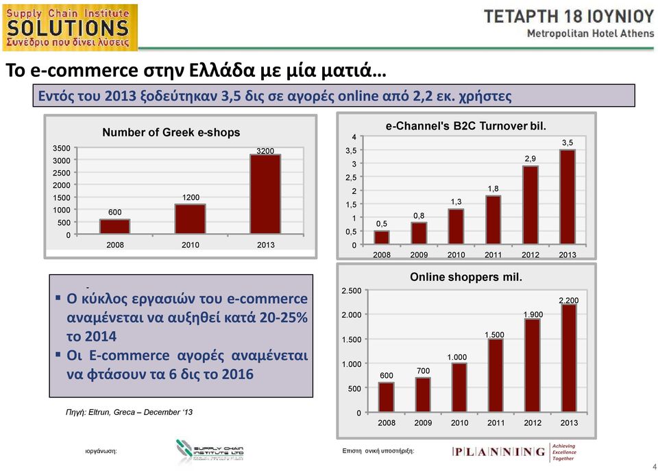 bil. 3,5 2,9 1,8 1,3 0,8 0,5 2008 2009 2010 2011 2012 2013 - Ο κύκλος εργασιών του e-commerce αναμένεται να αυξηθεί κατά 20-25% τo 2014 Οι