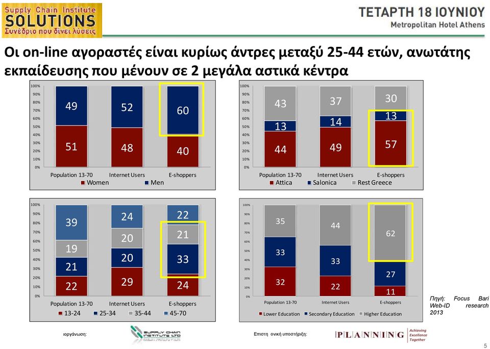 Rest Greece 100% 90% 80% 70% 60% 50% 40% 30% 20% 10% 0% 39 24 22 20 21 19 20 33 21 22 29 24 Population 13-70 Internet Users E-shoppers 13-24 25-34 35-44 45-70 100% 90% 80% 70% 60%