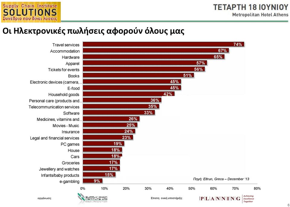 services PC games House Cars Groceries Jewellery and watches Infants/baby products e-gambling 45% 45% 42% 36% 35% 33% 26% 25% 24% 23% 19% 18% 18% 17% 17%