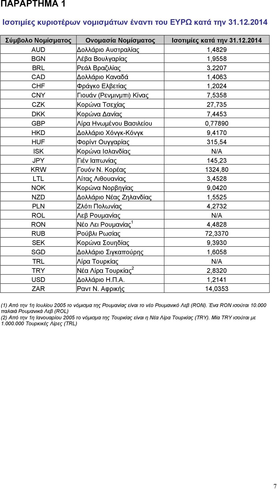 2014 AUD ολλάριο Αυστραλίας 1,4829 BGN Λέβα Βουλγαρίας 1,9558 BRL Ρεάλ Βραζιλίας 3,2207 CAD ολλάριο Καναδά 1,4063 CHF Φράγκο Ελβετίας 1,2024 CNY Γιουάν (Ρενµινµπι) Κίνας 7,5358 CZK Κορώνα Τσεχίας