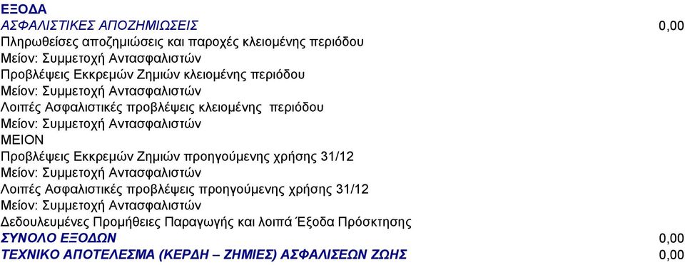 Ζηµιών προηγούµενης χρήσης 31/12 Λοιπές Ασφαλιστικές προβλέψεις προηγούµενης χρήσης 31/12 εδουλευµένες