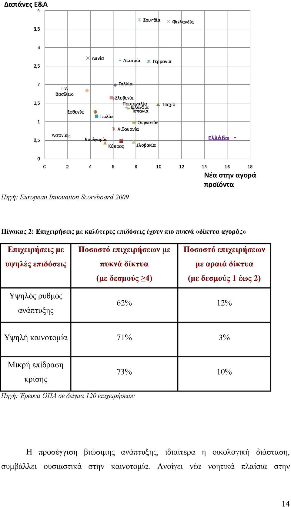 δεσμούς 1 έως 2) Υψηλός ρυθμός ανάπτυξης 62% 12% Υψηλή καινοτομία 71% 3% Μικρή επίδραση κρίσης 73% 10% Πηγή: Έρευνα ΟΠΑ σε δείγμα 120