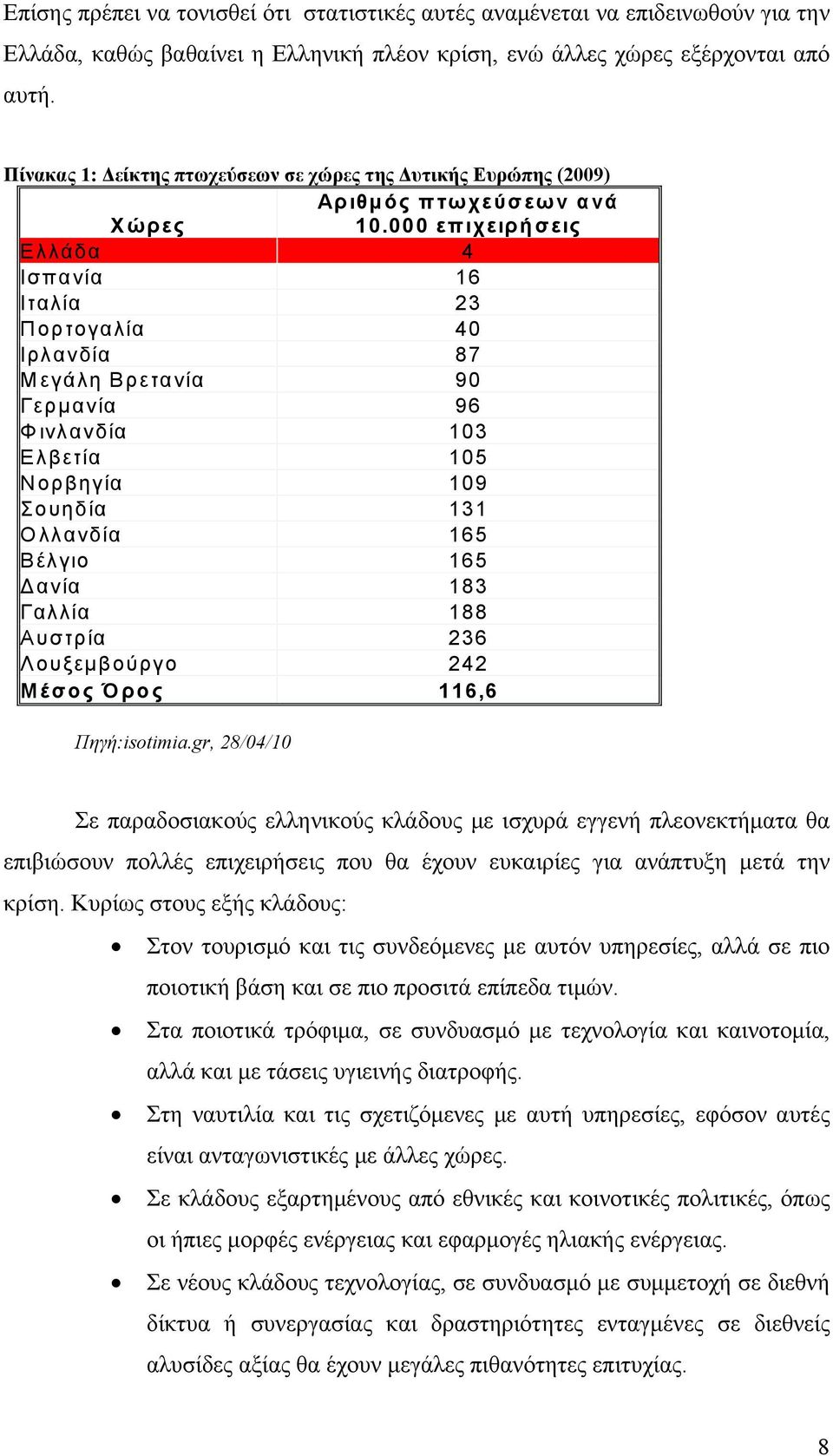 000 επιχειρήσεις Ελλάδα 4 Ισπανία 16 Ιταλία 23 Πορτογαλία 40 Ιρλανδία 87 Μεγάλη Βρετανία 90 Γερμανία 96 Φινλανδία 103 Ελβετία 105 Νορβηγία 109 Σουηδία 131 Ολλανδία 165 Βέλγιο 165 Δανία 183 Γαλλία 188