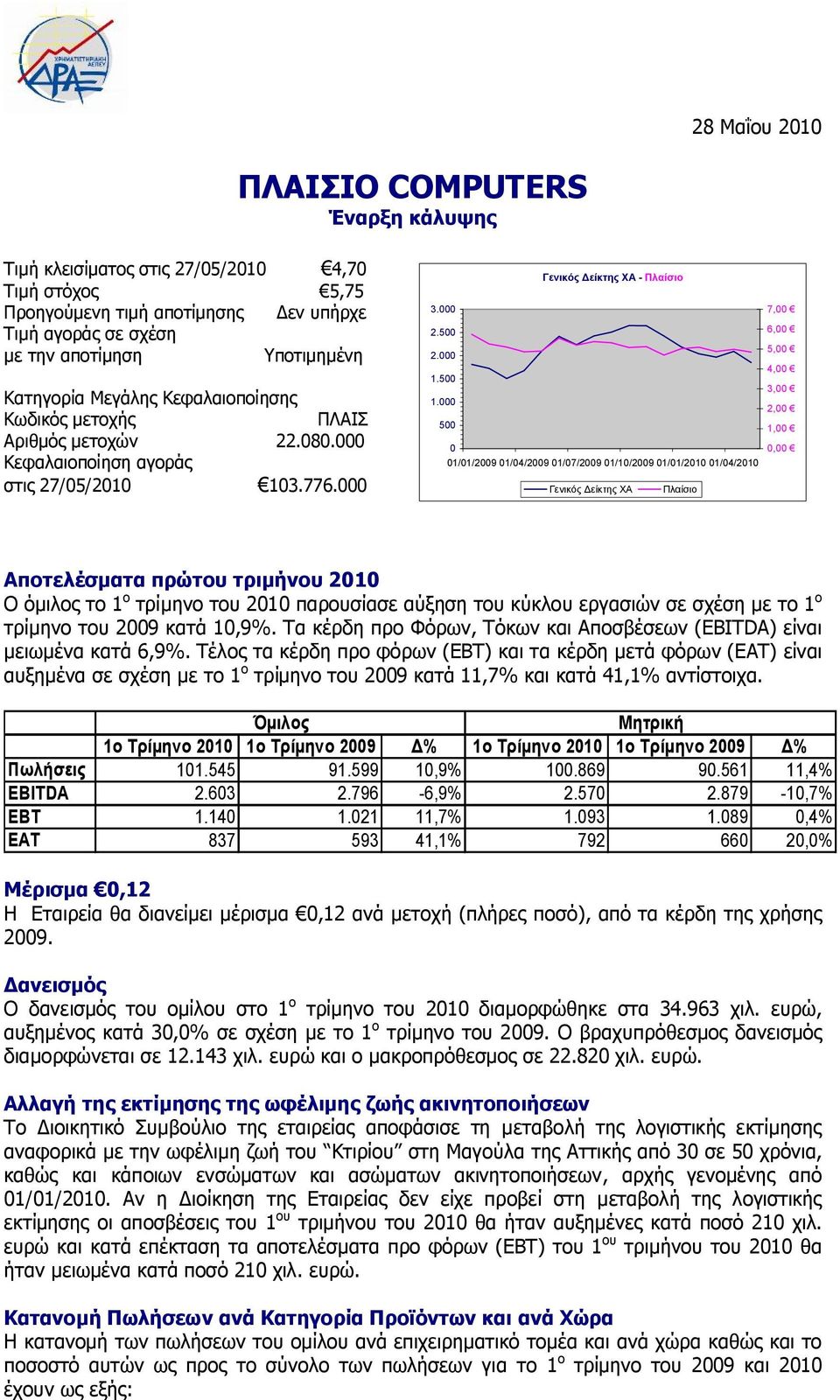 000 500 0 01/01/2009 01/04/2009 01/07/2009 01/10/2009 01/01/2010 01/04/2010 Γενικός Δείκτης XA Πλαίσιο 7,00 6,00 5,00 4,00 3,00 2,00 1,00 0,00 Αποτελέσματα πρώτου τριμήνου 2010 Ο όμιλος το 1 ο