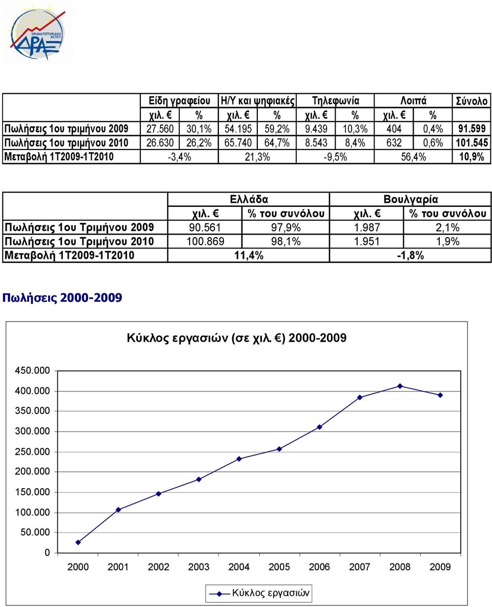 % του συνόλου χιλ. % του συνόλου Πωλήσεις 1ου Τριμήνου 2009 90.561 97,9% 1.987 2,1% Πωλήσεις 1ου Τριμήνου 2010 100.869 98,1% 1.
