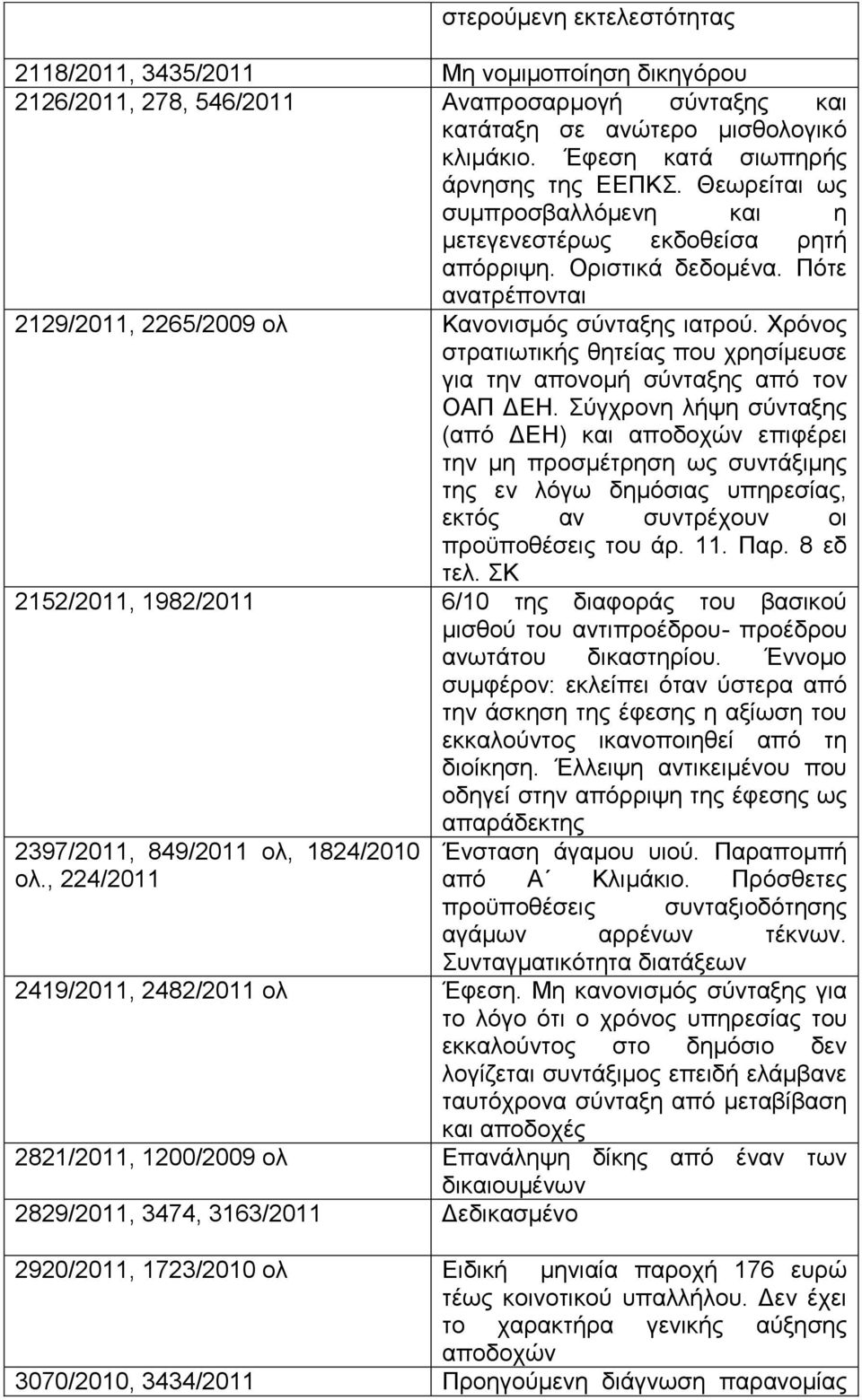 Πφηε αλαηξέπνληαη 2129/2011, 2265/2009 νι Καλνληζκφο ζχληαμεο ηαηξνχ. Υξφλνο ζηξαηησηηθήο ζεηείαο πνπ ρξεζίκεπζε γηα ηελ απνλνκή ζχληαμεο απφ ηνλ ΟΑΠ ΓΔΗ.