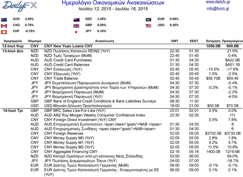 6% NZD NZD Τιμές Τροφίμων (ΜοΜ) 22:45 01:45 0.4% AUD AUD Credit Card Purchases 01:30 04:30 $A22.9B AUD AUD Credit Card Balances 01:30 04:30 $A51.1B CNY CNY Εισαγωγές (ΥοΥ) 02:45 05:45-15.5% -17.
