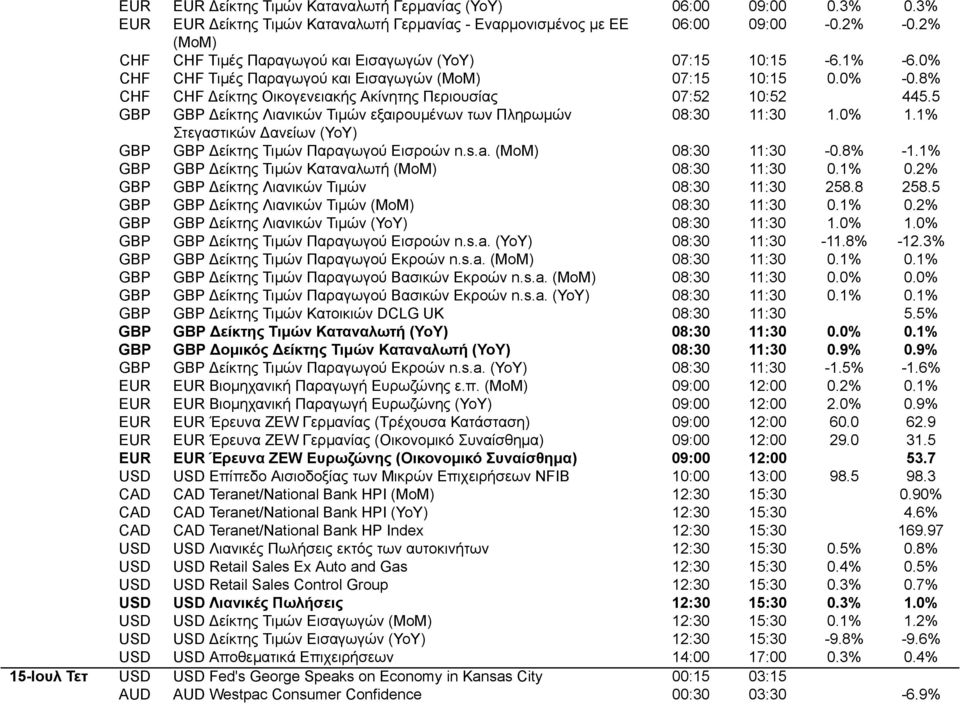 8% CHF CHF Δείκτης Οικογενειακής Ακίνητης Περιουσίας 07:52 10:52 445.5 GBP GBP Δείκτης Λιανικών Τιμών εξαιρουμένων των Πληρωμών 08:30 11:30 1.0% 1.
