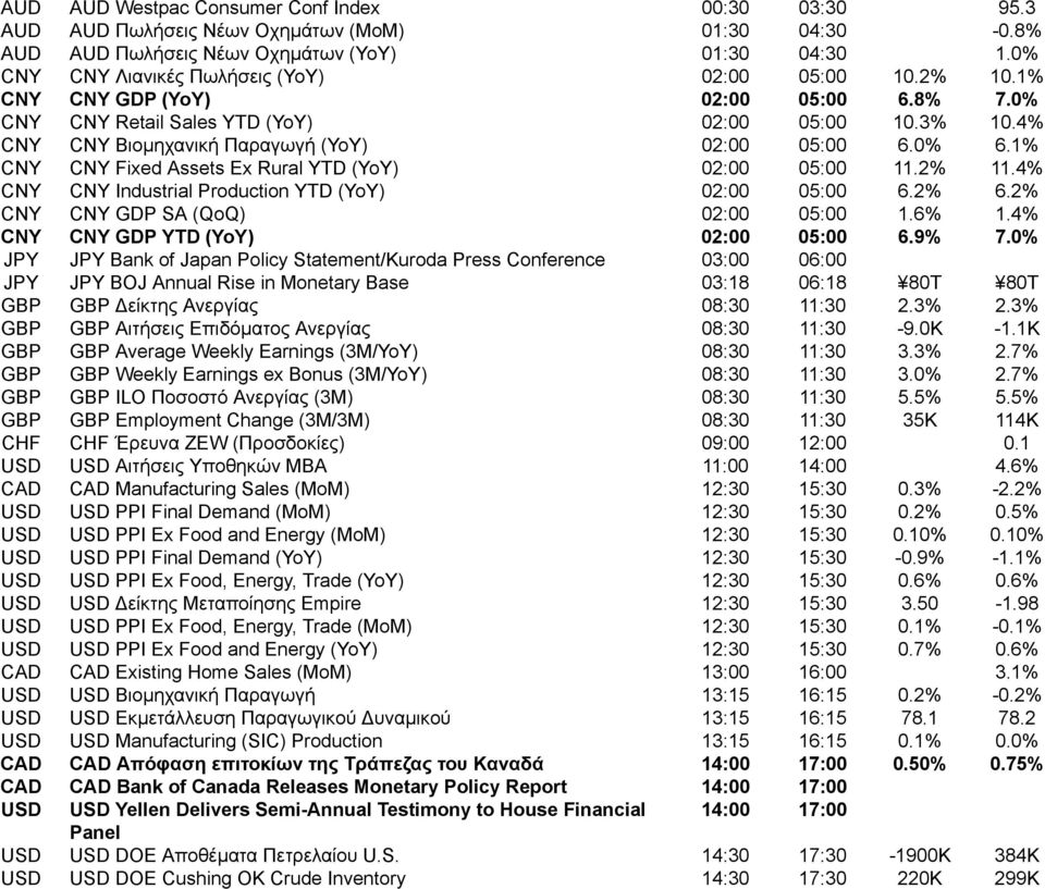 4% CNY CNY Βιομηχανική Παραγωγή (YoY) 02:00 05:00 6.0% 6.1% CNY CNY Fixed Assets Ex Rural YTD (YoY) 02:00 05:00 11.2% 11.4% CNY CNY Industrial Production YTD (YoY) 02:00 05:00 6.2% 6.