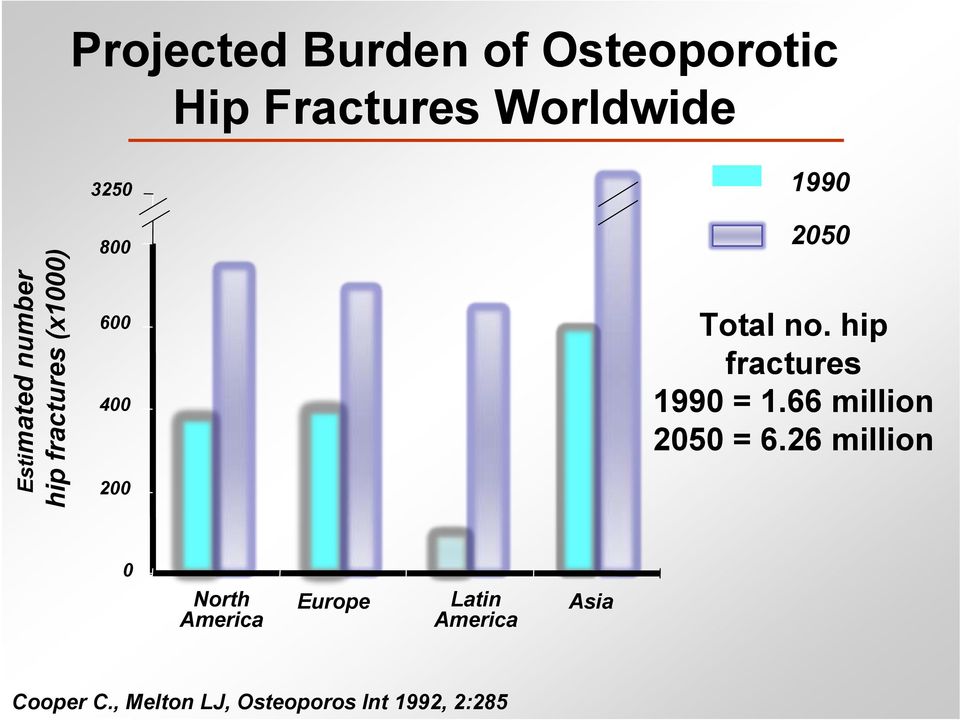 hip fractures 1990 = 1.66 million 2050 = 6.