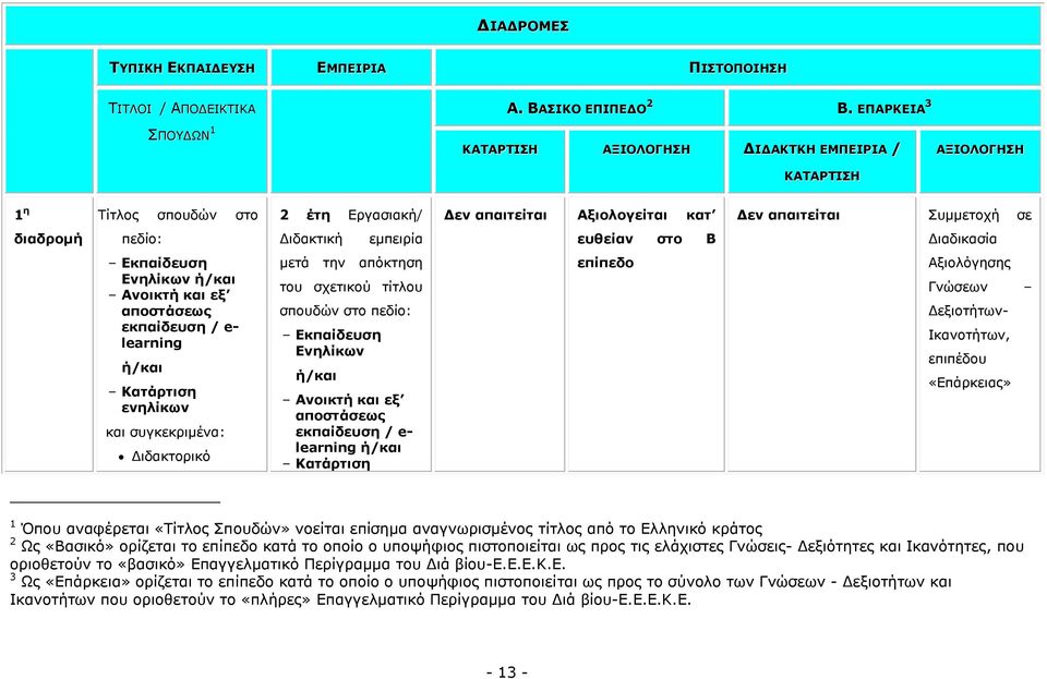 εκπεηξία επζείαλ ζην Β Γηαδηθαζία Δθπαίδεπζε Δλειίθσλ ή/θαη Αλνηθηή θαη εμ απνζηάζεσο εθπαίδεπζε / e- learning ή/θαη Θαηάξηηζε ελειίθσλ θαη ζπγθεθξηκέλα: Γηδαθηνξηθό κεηά ηελ απόθηεζε ηνπ ζρεηηθνύ