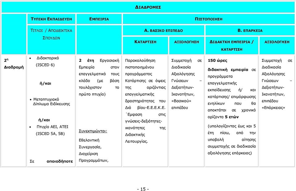 Δκπεηξία ζηνλ επαγγεικαηηθό ηνπο θιάδν (κε βάζε ηνπιάρηζηνλ ην πξώην πηπρίν) πλεθηηκώληαη: Δζεινληηθή πλεξγαζία, Παξαθνινύζεζε πηζηνπνηεκέλνπ πξνγξάκκαηνο Καηάξηηζεο ζε όςεηο ηεο νξηδόληηαο