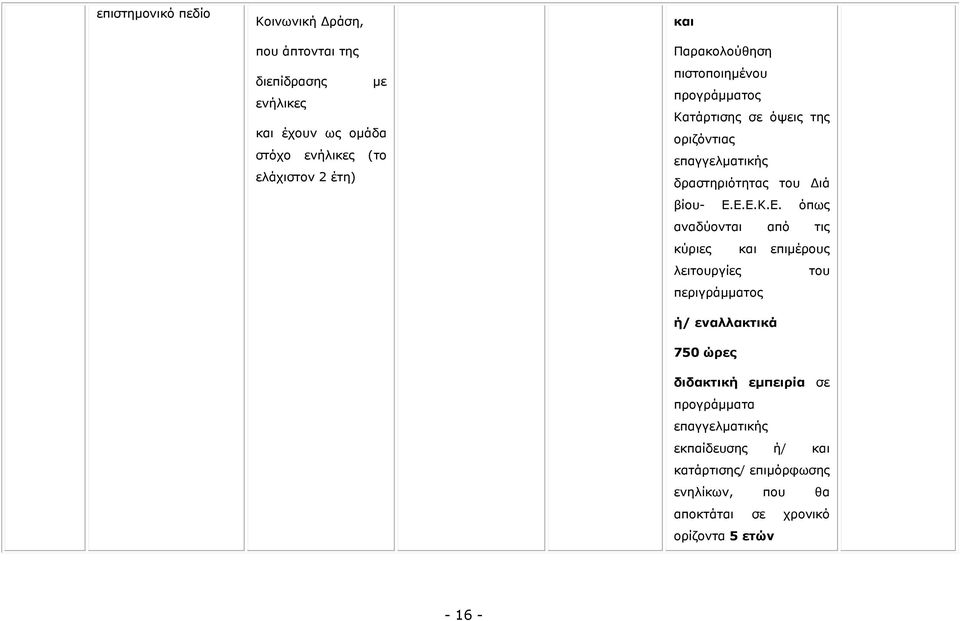 Δ.Δ.Δ.Κ.Δ. όπσο αλαδύνληαη από ηηο θύξηεο θαη επηκέξνπο ιεηηνπξγίεο ηνπ πεξηγξάκκαηνο ή/ ελαιιαθηηθά 750 ώξεο δηδαθηηθή εκπεηξία
