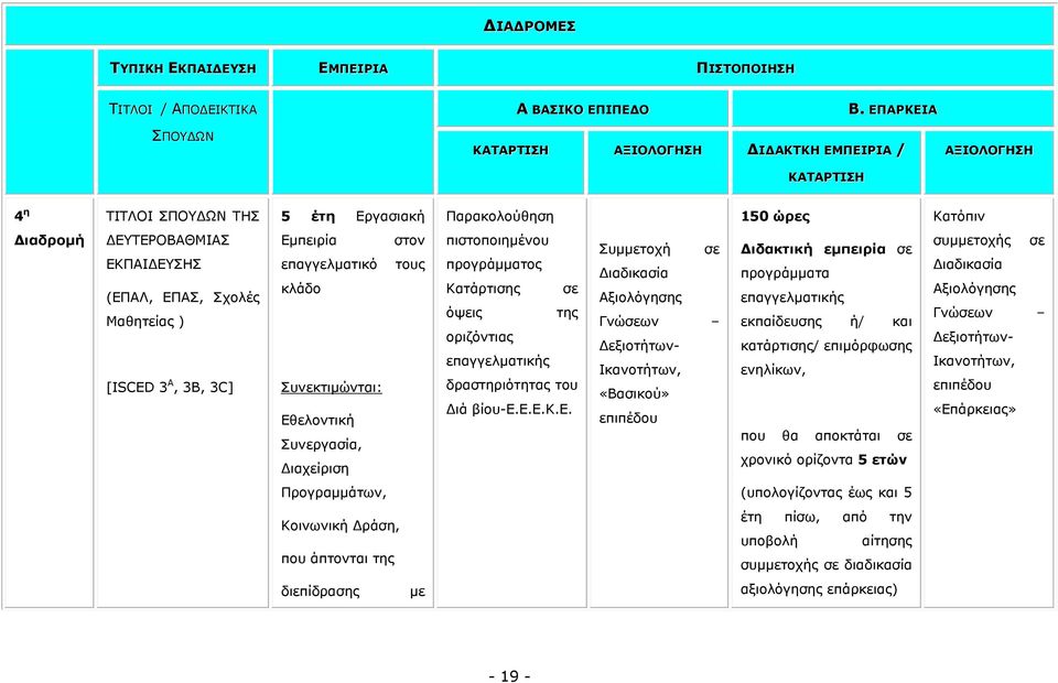 Μαζεηείαο ) [ΙSCED 3 Α, 3Β, 3C] Δκπεηξία επαγγεικαηηθό θιάδν πλεθηηκώληαη: Δζεινληηθή πλεξγαζία, Γηαρείξηζε ζηνλ ηνπο πηζηνπνηεκέλνπ πξνγξάκκαηνο Καηάξηηζεο ζε όςεηο ηεο νξηδόληηαο επαγγεικαηηθήο